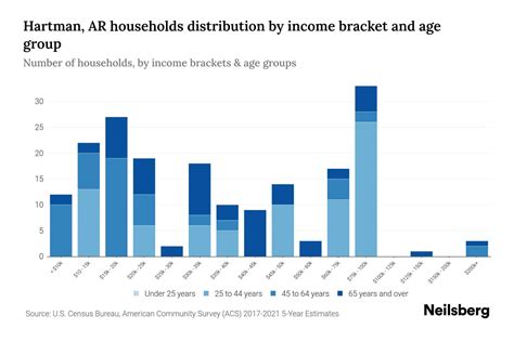 Hartman Ar Median Household Income By Age 2023 Neilsberg