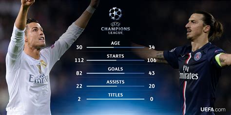 Uefa Champions League On Twitter Ronaldo And Zlatan Head To Head In