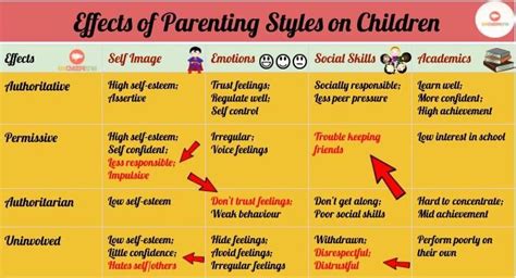 4 Different Types Of Parenting Styles And Their Effects in ...