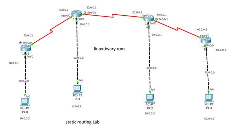 Static Routing Configuration Using Serial Port A Cisco Packet Tracer