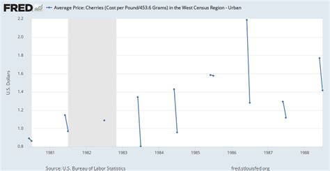 Average Price Cherries Cost Per Pound4536 Grams In The West Census Region Urban