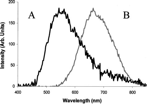 Photoluminescence Spectra Of Porous Silicon Nanoparticles Dispersed On