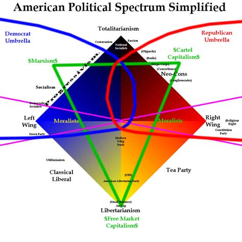 American Political Spectrum Simplified 4 By Shirouzhiwu On Deviantart