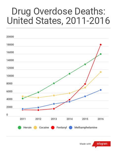 Drugs Used In Drug Overdose Deaths From 2011 To 2016