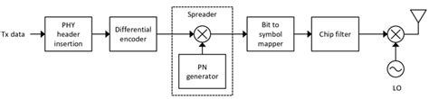 Simplified Block Diagram Of The Dsss Based Code Division Multiple