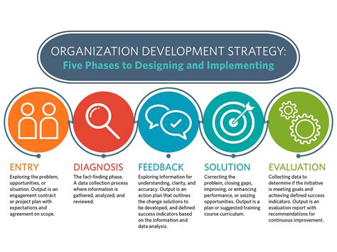 What Is Organization Development The 5 Phases Of Od Strategies Atd