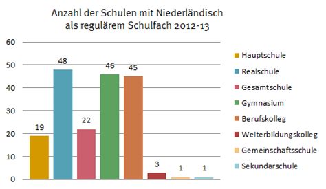 März 2020, mitgeteilt hat, werden in nrw die schulen ab montag, 16. NiederlandeNet - Bildung und Forschung - Niederländisch im ...