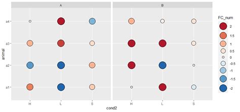 R Merge Separate Divergent Size And Fill Or Color Legends In Ggplot