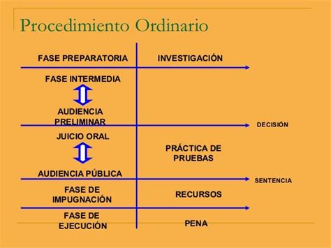 Procedimiento Ordinario Fases