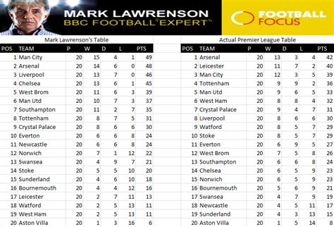 Premier league predictions by footballpredictions.com. Liverpool 3rd, Leicester 17th - Mark Lawrenson's predicted ...