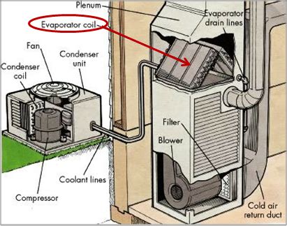 Residential ac evaporator coil replacement cost replacing a home air conditioner's evaporator coil costs $1,000 on average with a typical range of $600 to $2,000. A Common Mistake Made When Replacing Your Air Conditioner.