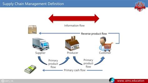 Supply Chain Management Definition Supply Chain Management Supply