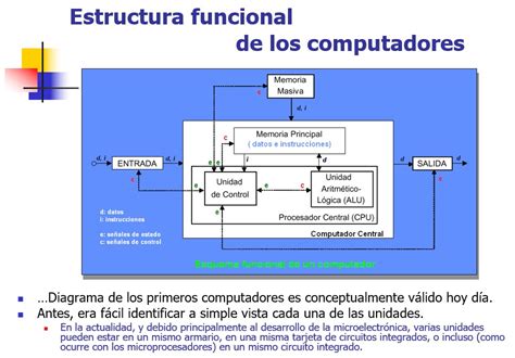 Computación 2d J23 Estructura Funcional De La Computadora