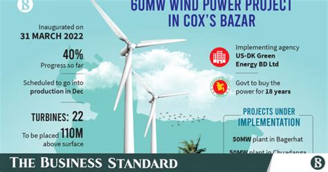 Countrys First Big Leap In Wind Energy From December The Business