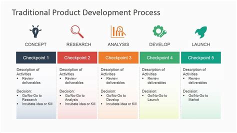 Traditional Product Development Process For Powerpoint Slidemodel