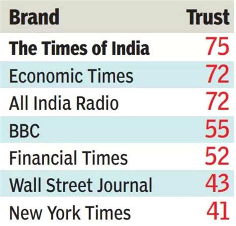 Toi Remains Indias Most Trusted News Brand Reuters Inst India News