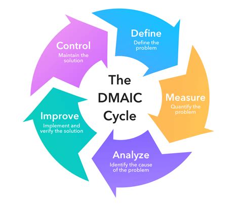 Using Six Sigma For Successful Project Management 2022