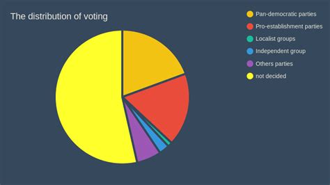 The Distribution Of Voting Pie Chart Chartblocks