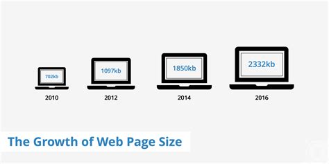 The Average Web Page Size Or Memory Footprint Has Grown About 14 In