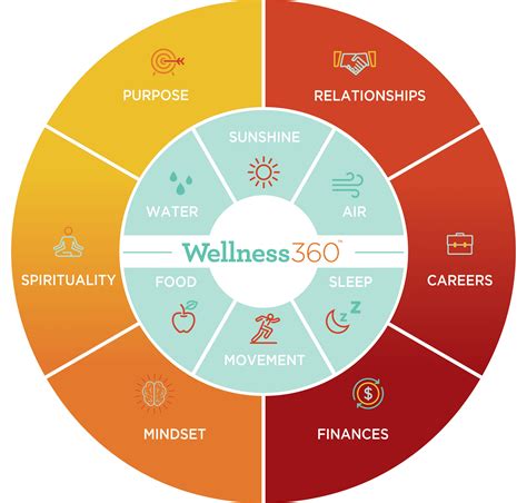 Wellness 360 Wellness Coach Connect