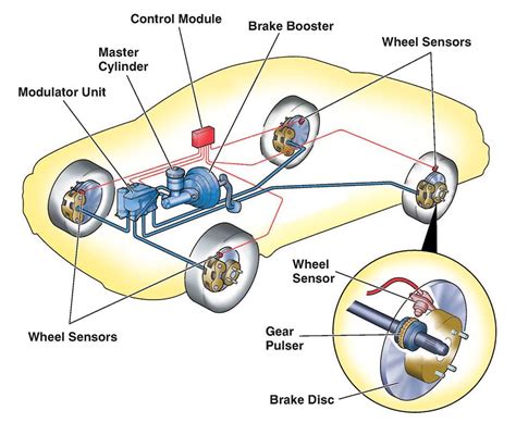 Anti Lock Braking System Abs Components Types And Working Principle