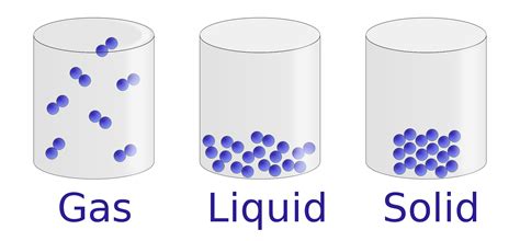 Properties Of Liquids Chemistry Visionlearning
