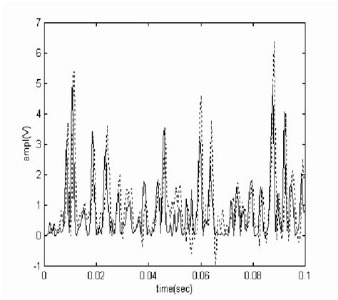 The Second Order Systems Responses To A White Gaussian Noise Input