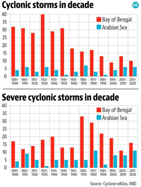 Cyclone Biparjoy Likely To Hit Kutch Why Tauktae Was A Warning For