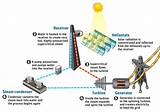 Solar Power Plant Efficiency