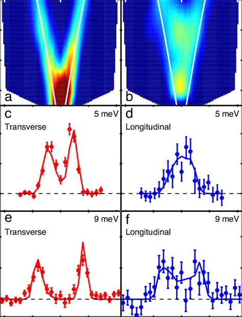 Long-wavelength spin excitations. False color maps of the intensity of... | Download Scientific ...