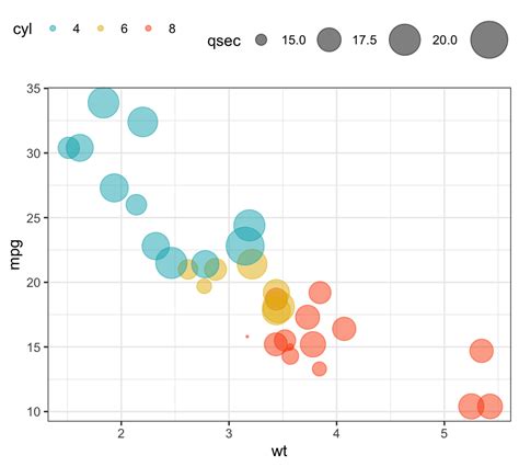 How To Create A Bubble Chart In R Using Ggplot Datanovia Hot Sex Picture