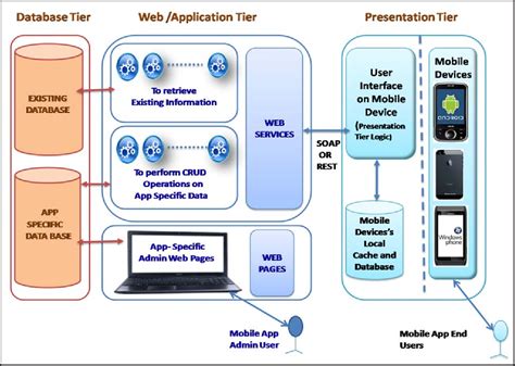 PDF A Mobile App Architecture for Student Information System | Semantic Scholar