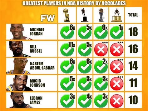It had a very seamless and i've always been astounded at just how few good fantasy basketball resources there are out there, but basketballmonster.com definitely stands out. Top 10 Greatest Players In NBA History By Accolades ...