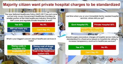 From 1.32 million patients in 2010 to 1.98 million in 2011, and 2.72 million in 2012 and 4.42mil million in 2013.27 such facilities. Citizens want Private Healthcare charges Standardized