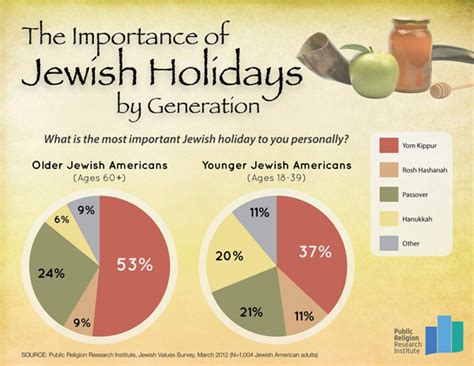 Survey Yom Kippur Not As Important To Younger Jews