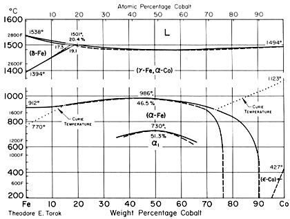 Co Fe Cobalto Ferro Diagrama binário Diagrama de Fases Infomet