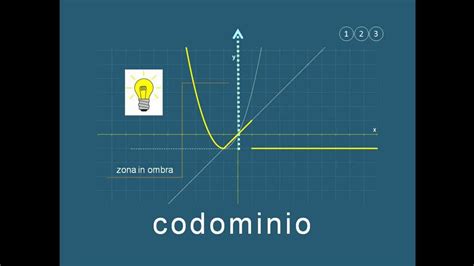 Il dominio di questa funzione sarà quindi il seguente d= xr/ x0. DOMINIO E CODOMINIO DI UNA FUNZIONE - YouTube