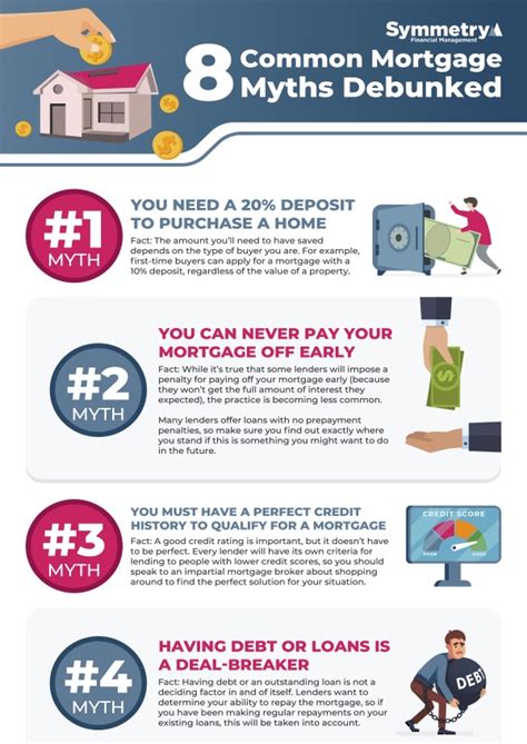 Infographic 8 Common Mortgage Myths Debunked Symmetry Financial