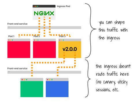 Sticky Sessions And Canary Releases In Kubernetes Dev Community