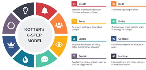 Kotter S Step Change Model A Comprehensive Guide Visual Paradigm Blog
