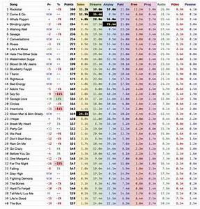 Billboard 100 Weekly Real Points Estimated Pulse Music Board