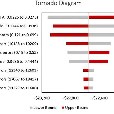 Tornado Diagram Depicting The One Way Sensitivity Analysis Of Download Scientific Diagram
