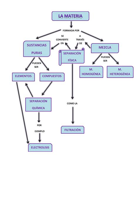 Mapa Conceptual De La Materia Sustancias Puras Y Mezclas Compartir