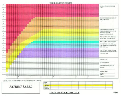 Phototherapy for jaundice background indications. Newborn Bilirubin Level Chart | Bilirubin levels, Jaundice ...