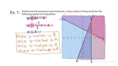 How To Find Minimum Or Maximum Of A System Of Inequalities Algebra