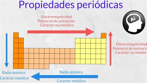 Indique Con Flechas De Diferentes Colores Cómo Varían Las Siguientes