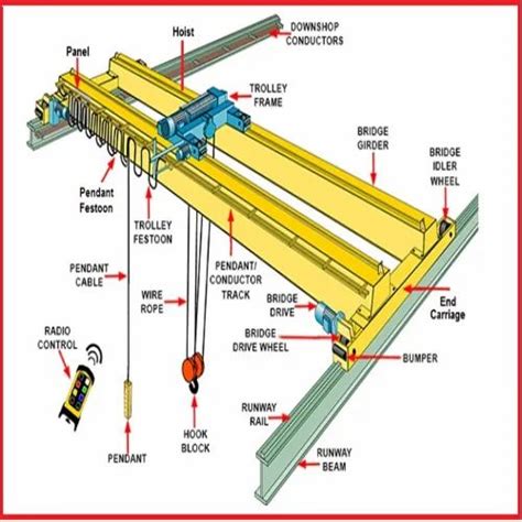 Eot Crane Parts For Multiutility At Best Price In Faridabad Id