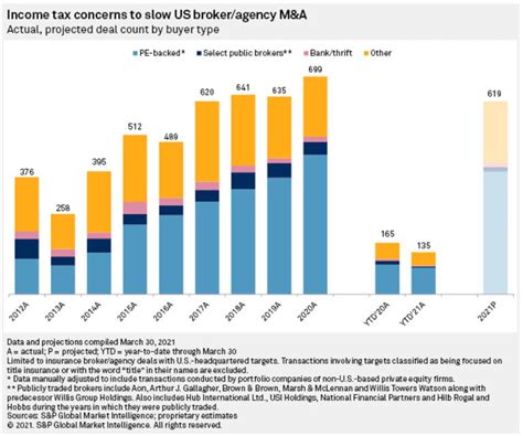 It is a form of risk management, primarily used to hedge against the risk of a contingent or uncertain loss. Insurance Carrier M&A Poised For Breakout Year - ValueWalk