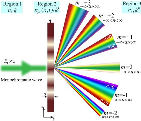 Diffraction From A Transmissive Grating For A Monochromatic Incident