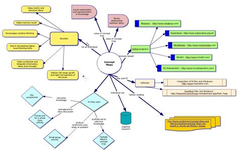What Is A Concept Map And How To Do Concept Mapping Actionable Guide Riset